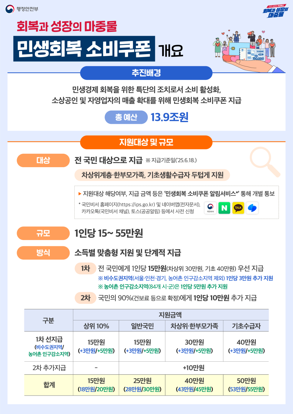 (행정안전부) 민생회복 소비쿠폰 홍보 첨부이미지 : 250704_민생회복 소비쿠폰 인포그래픽_outline-01.jpg
