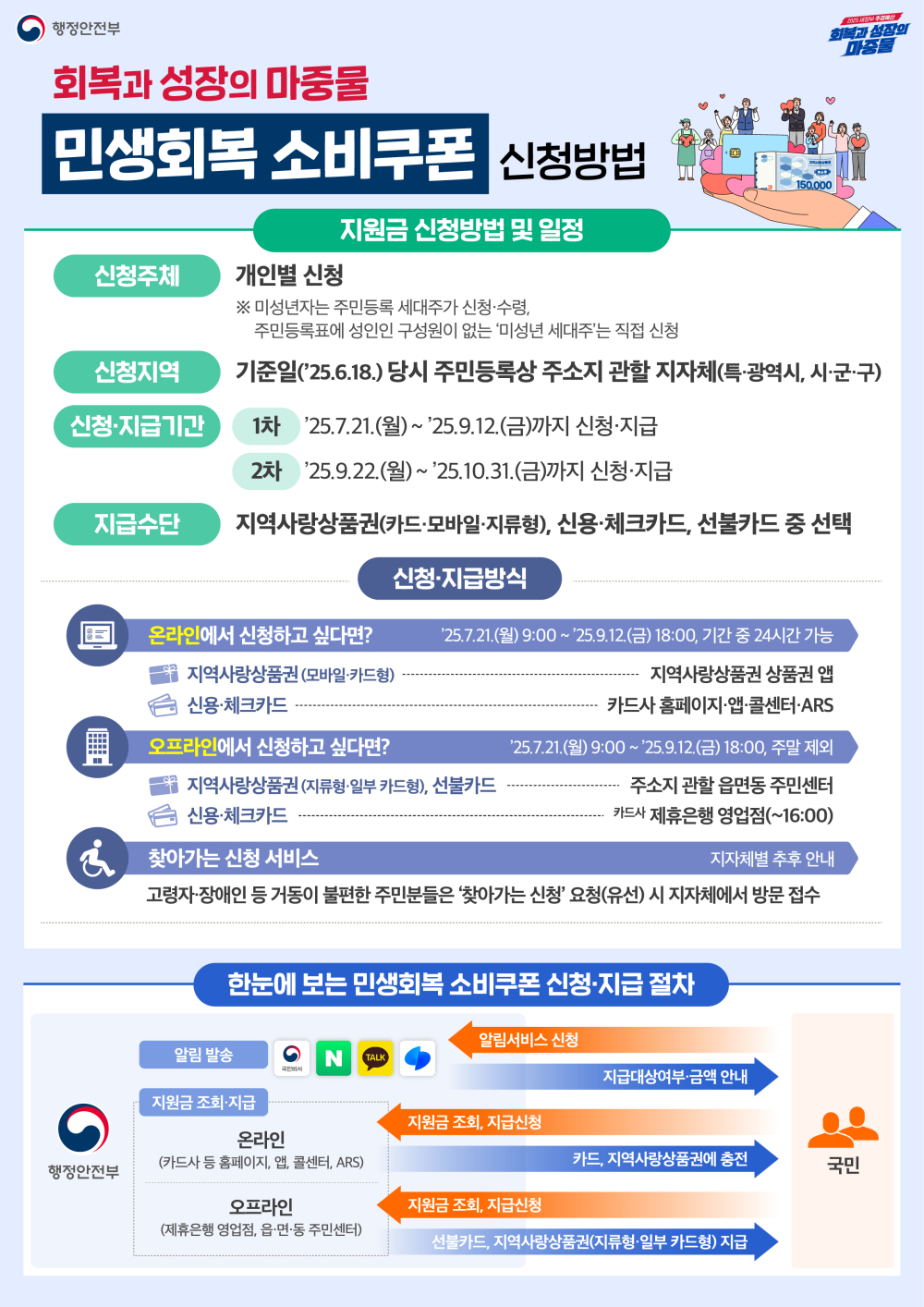 (행정안전부) 민생회복 소비쿠폰 홍보 첨부이미지 : 250704_민생회복 소비쿠폰 인포그래픽_outline-02.jpg