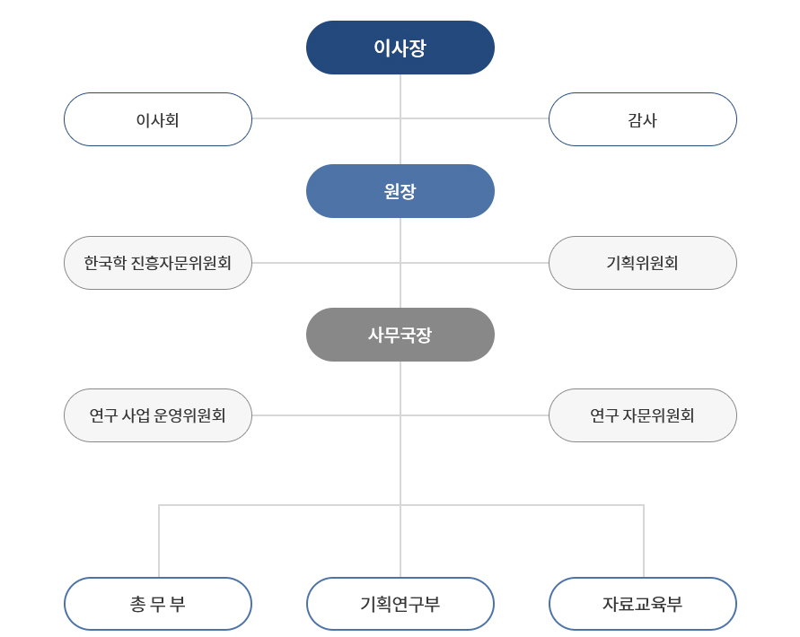 조직도