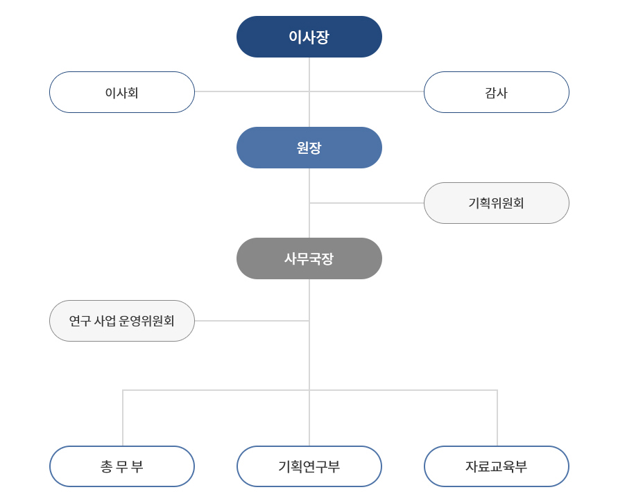 조직도